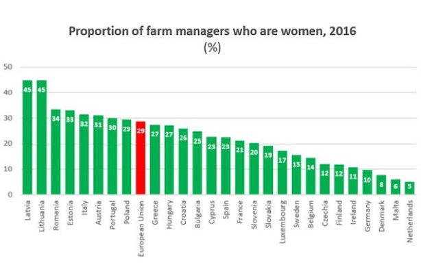 Infografika Proporcija žena koje vode farme